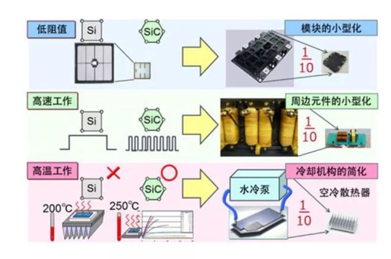 SiC 更容易實現(xiàn)模塊的小型化、更耐高溫