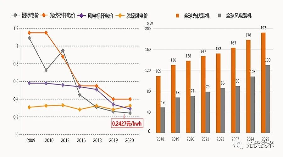 2035年和2050年發(fā)電成本比當(dāng)前分別會下降50%和70%。