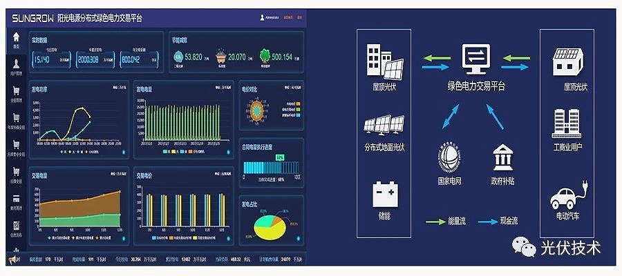 建立綠色電力交易平臺，實現(xiàn)能源供需協(xié)同優(yōu)化