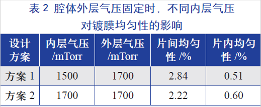 腔體外層氣壓固定時，不同的內(nèi)層氣壓對鍍膜均勻性的影響